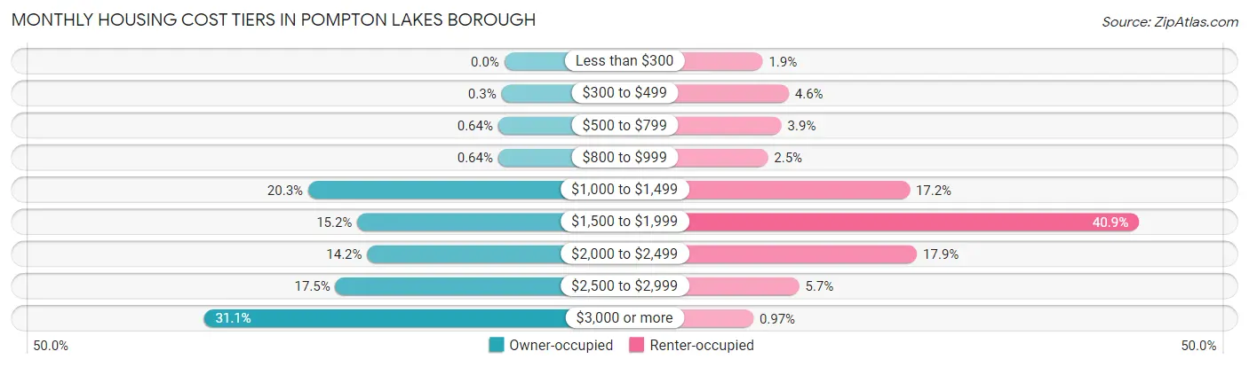 Monthly Housing Cost Tiers in Pompton Lakes borough
