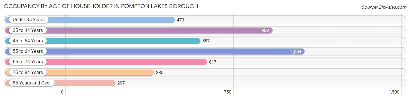 Occupancy by Age of Householder in Pompton Lakes borough