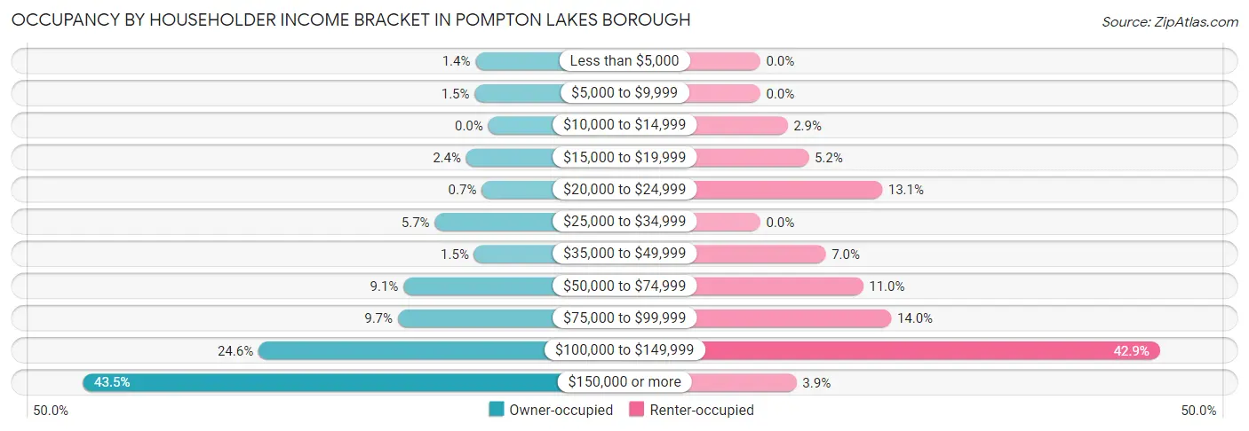 Occupancy by Householder Income Bracket in Pompton Lakes borough