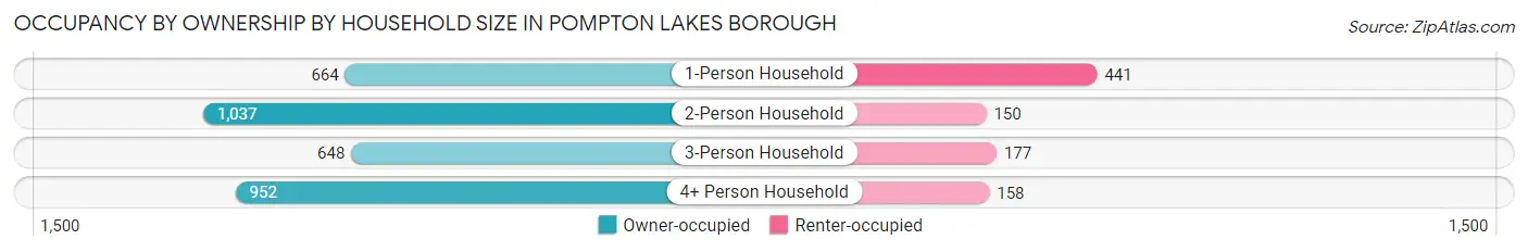 Occupancy by Ownership by Household Size in Pompton Lakes borough