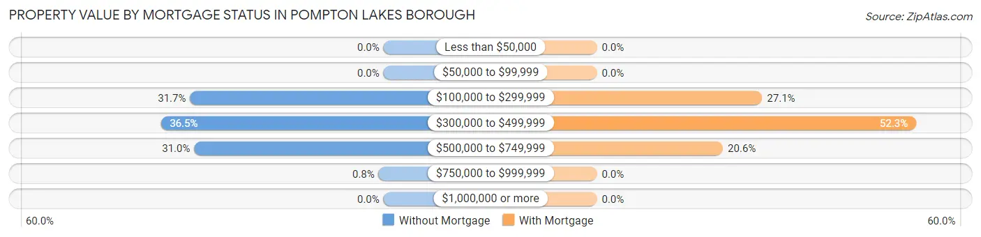 Property Value by Mortgage Status in Pompton Lakes borough
