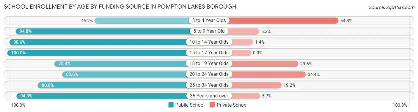 School Enrollment by Age by Funding Source in Pompton Lakes borough