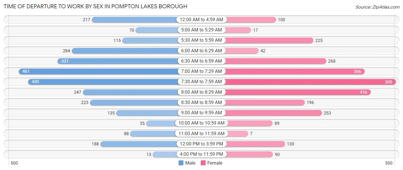 Time of Departure to Work by Sex in Pompton Lakes borough