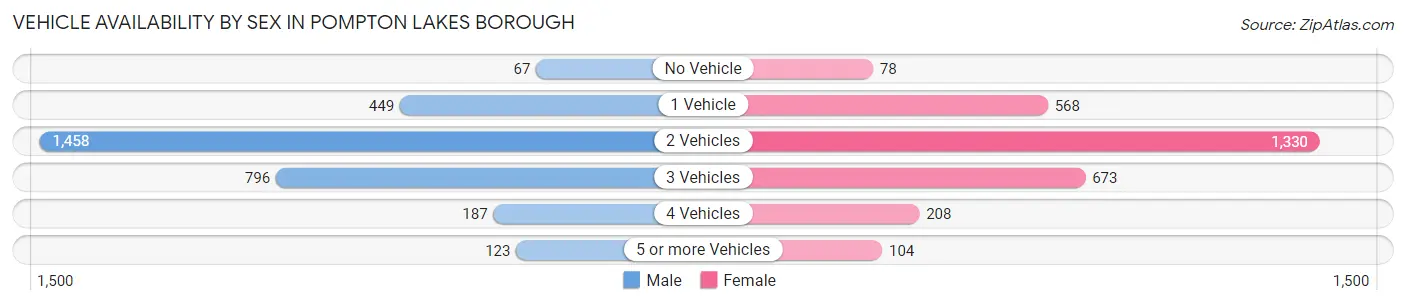 Vehicle Availability by Sex in Pompton Lakes borough