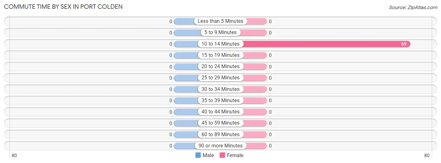 Commute Time by Sex in Port Colden