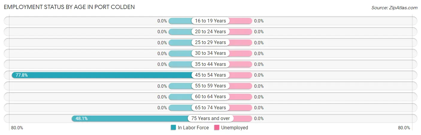 Employment Status by Age in Port Colden