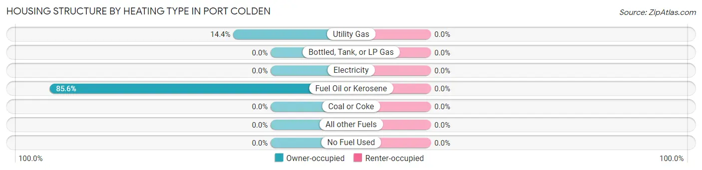 Housing Structure by Heating Type in Port Colden