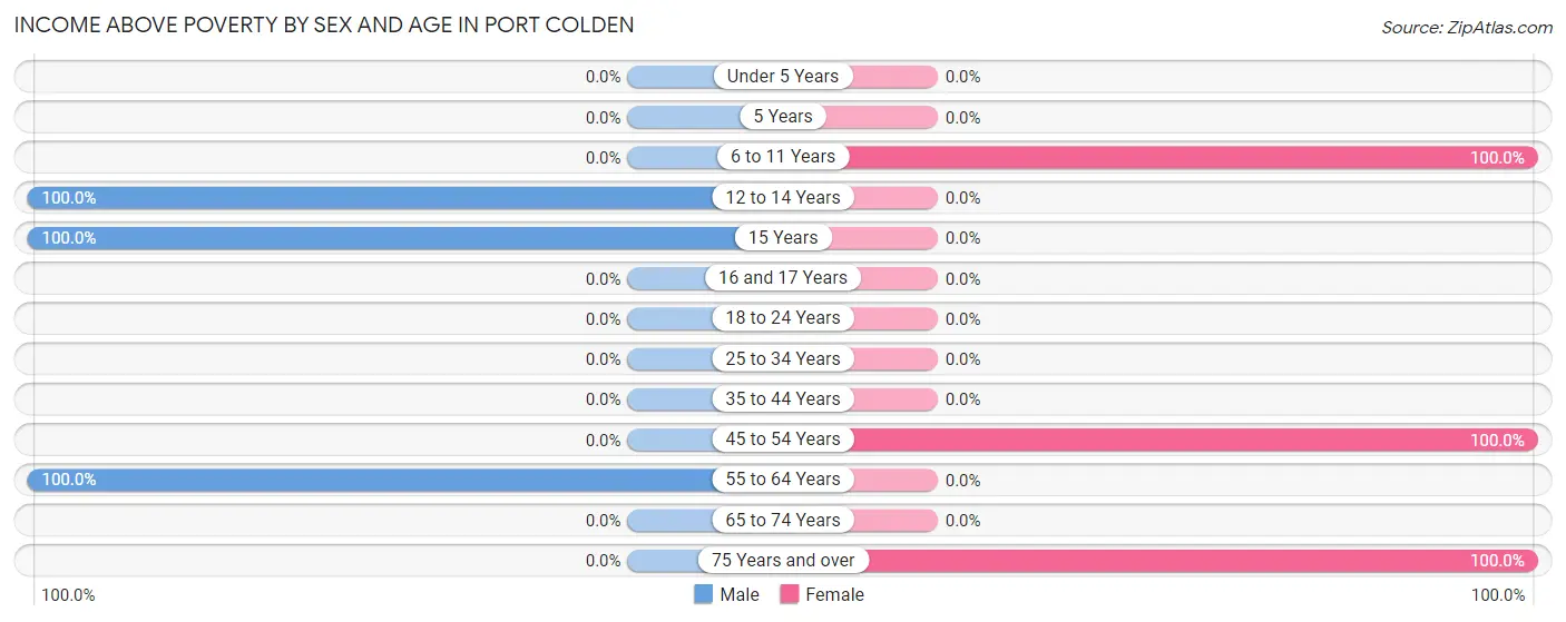 Income Above Poverty by Sex and Age in Port Colden