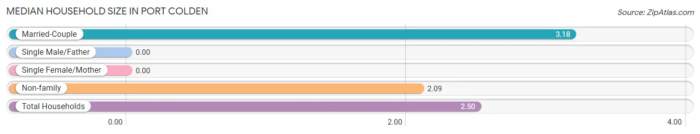 Median Household Size in Port Colden