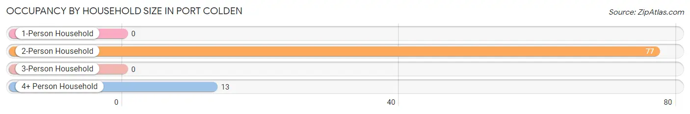 Occupancy by Household Size in Port Colden