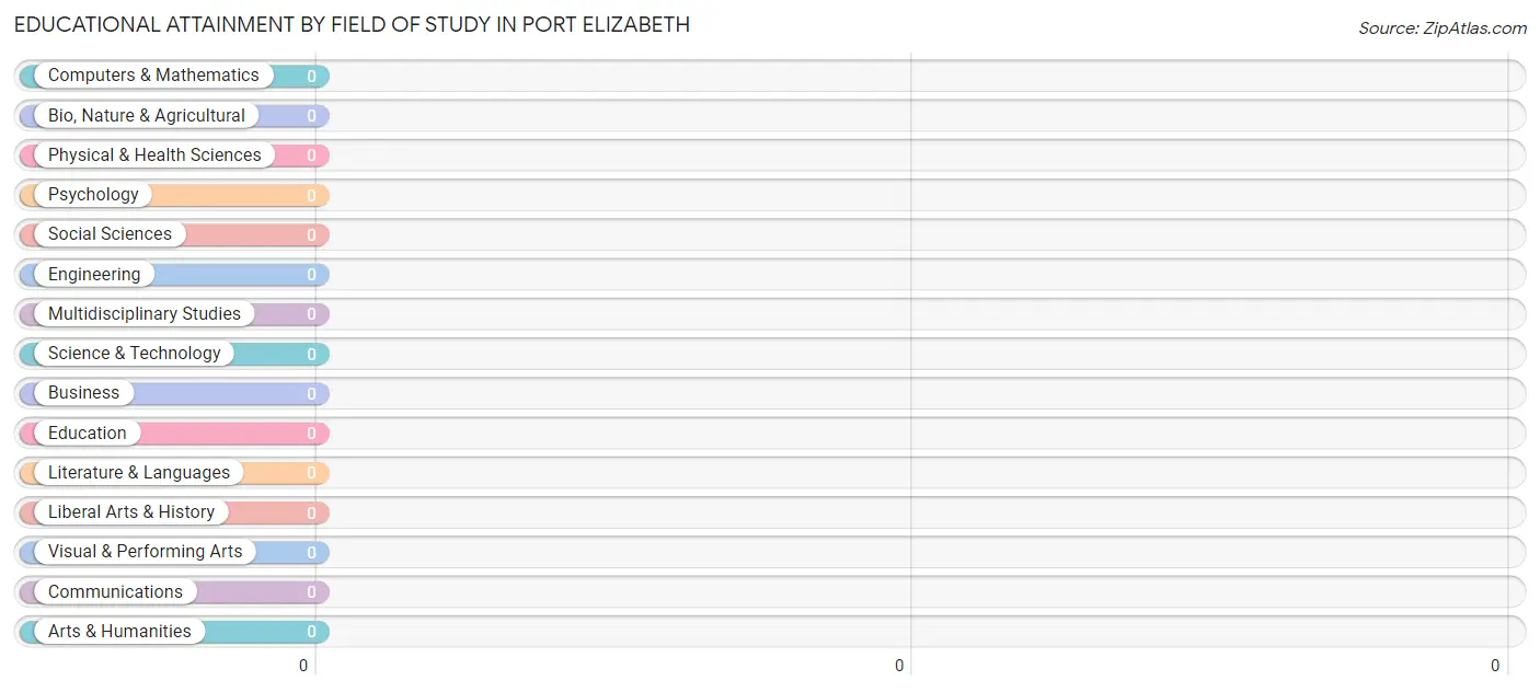 Educational Attainment by Field of Study in Port Elizabeth
