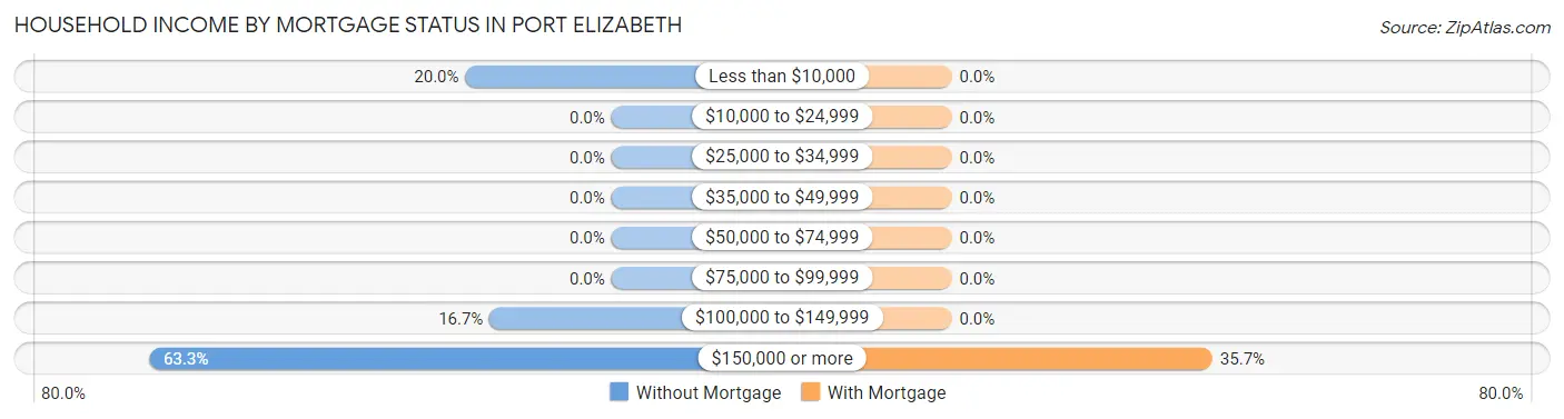 Household Income by Mortgage Status in Port Elizabeth