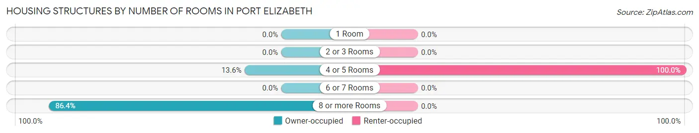 Housing Structures by Number of Rooms in Port Elizabeth