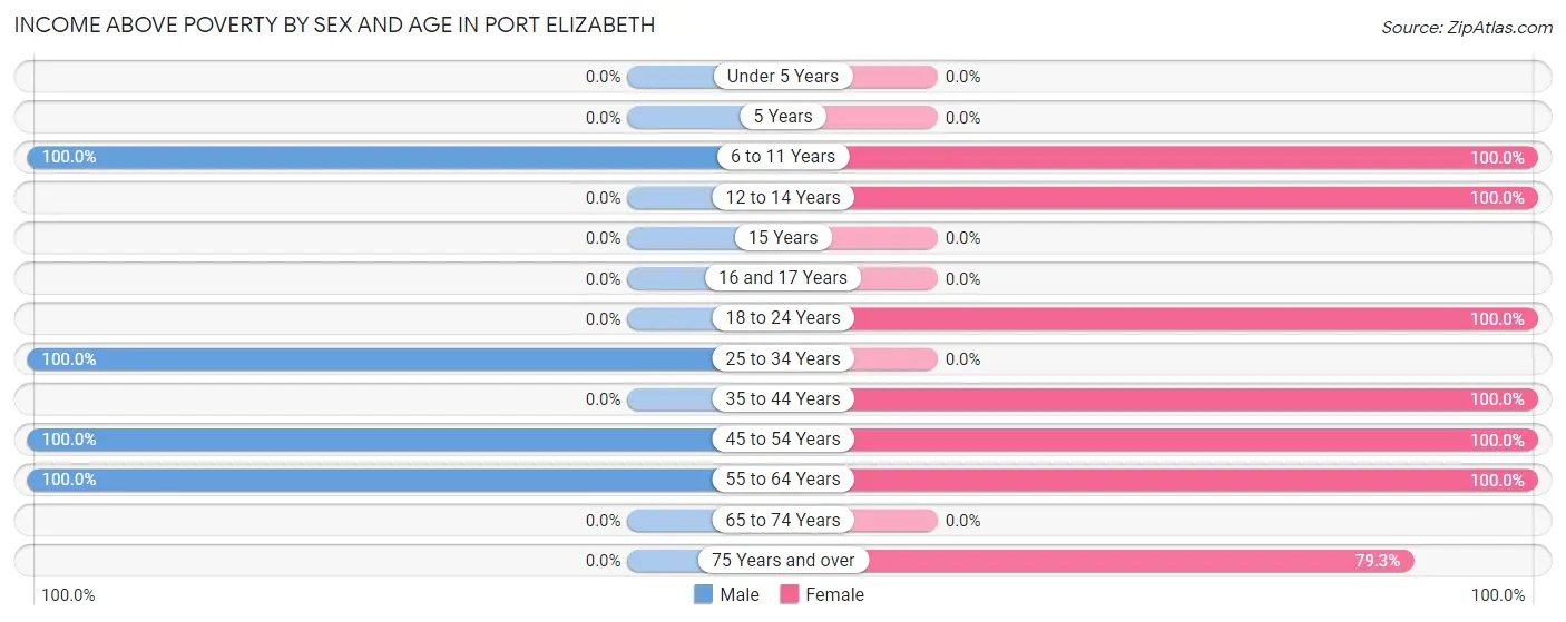 Income Above Poverty by Sex and Age in Port Elizabeth