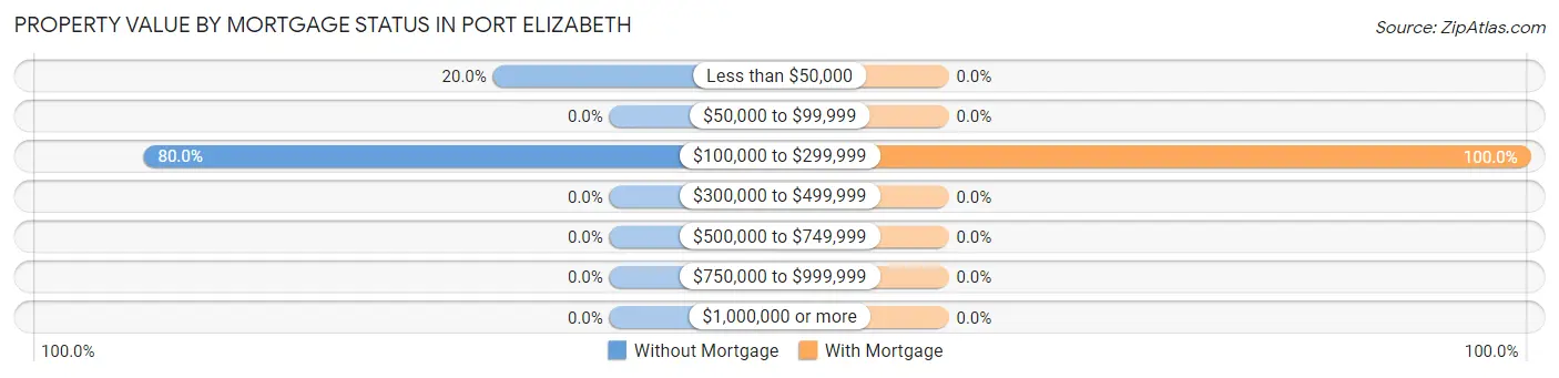 Property Value by Mortgage Status in Port Elizabeth
