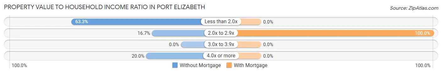 Property Value to Household Income Ratio in Port Elizabeth