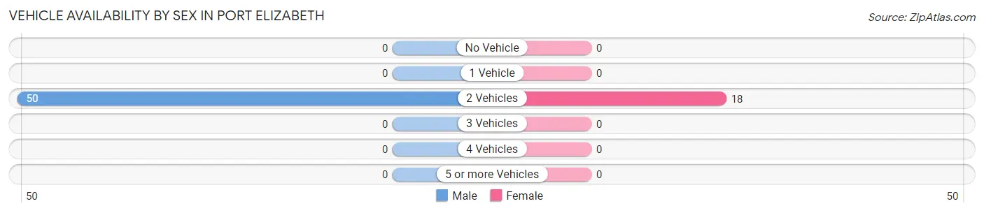 Vehicle Availability by Sex in Port Elizabeth
