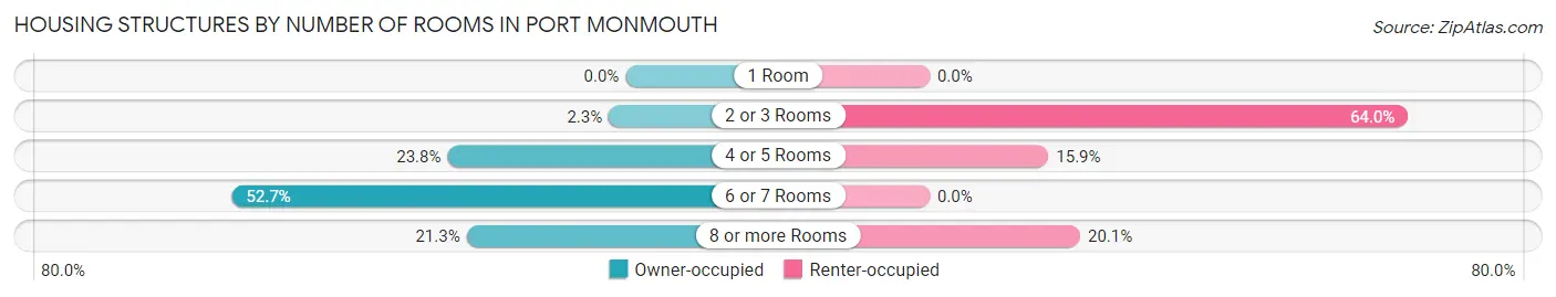 Housing Structures by Number of Rooms in Port Monmouth