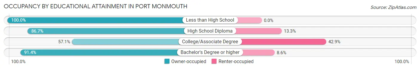 Occupancy by Educational Attainment in Port Monmouth