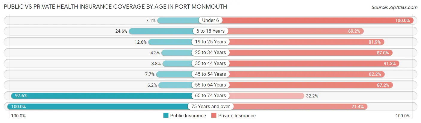 Public vs Private Health Insurance Coverage by Age in Port Monmouth