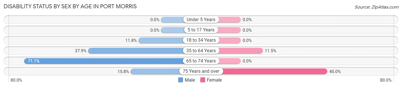 Disability Status by Sex by Age in Port Morris