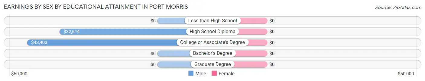 Earnings by Sex by Educational Attainment in Port Morris