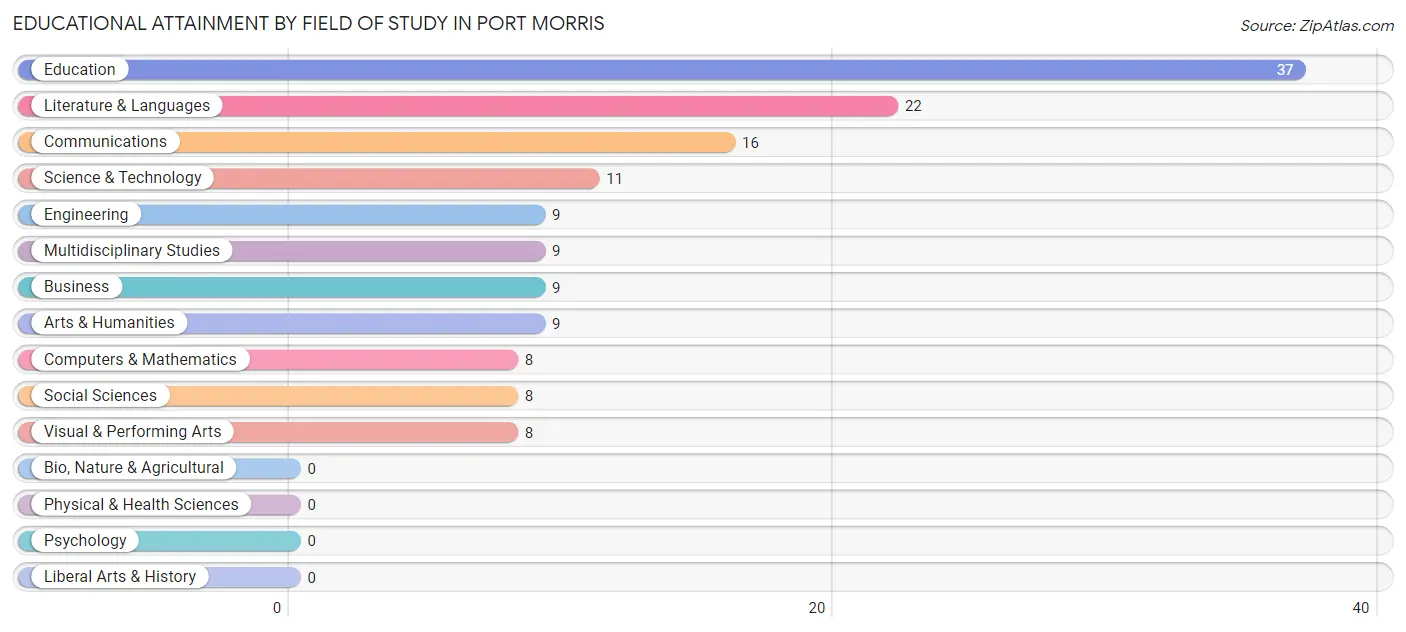 Educational Attainment by Field of Study in Port Morris
