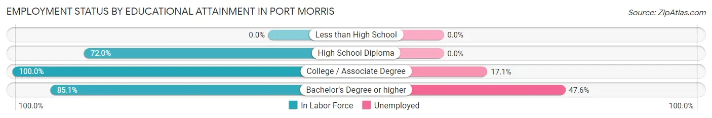 Employment Status by Educational Attainment in Port Morris