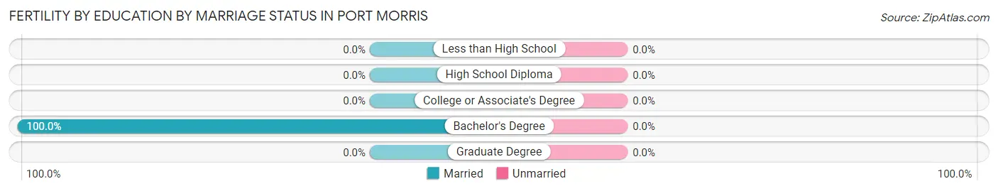 Female Fertility by Education by Marriage Status in Port Morris