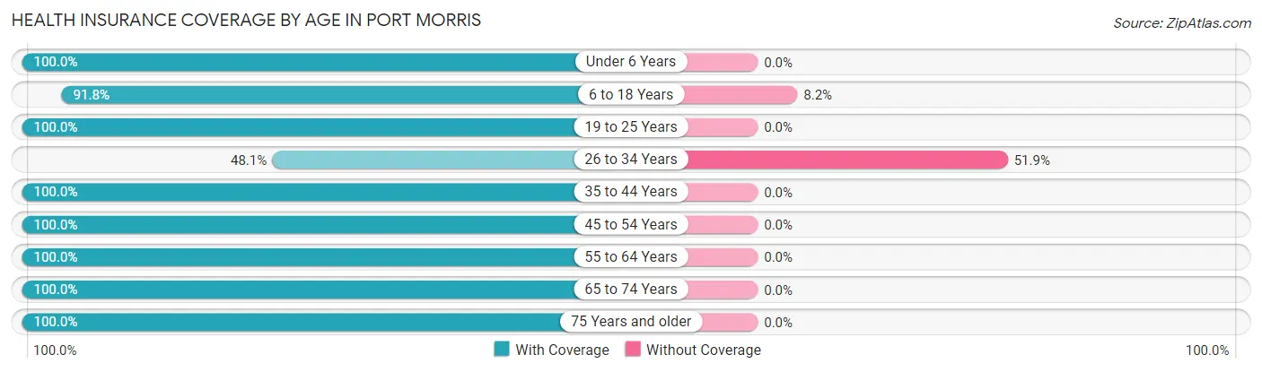 Health Insurance Coverage by Age in Port Morris