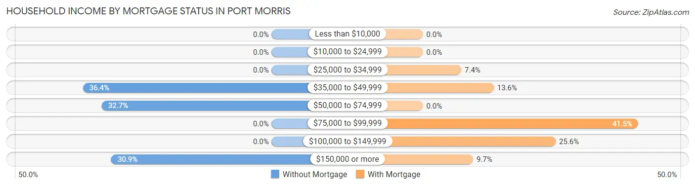 Household Income by Mortgage Status in Port Morris