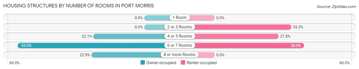 Housing Structures by Number of Rooms in Port Morris