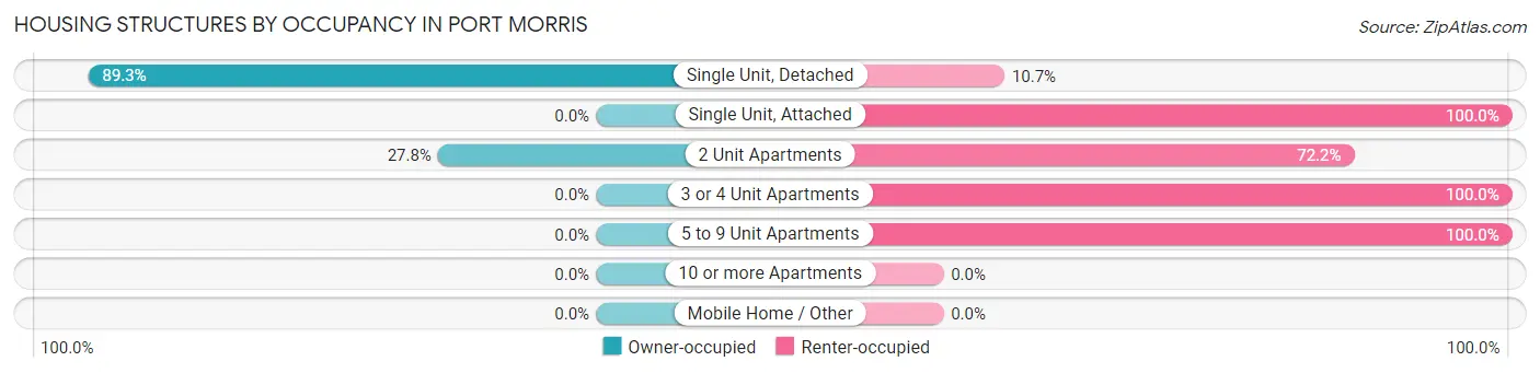 Housing Structures by Occupancy in Port Morris