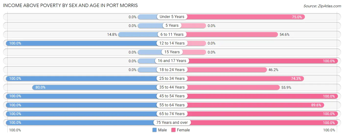 Income Above Poverty by Sex and Age in Port Morris