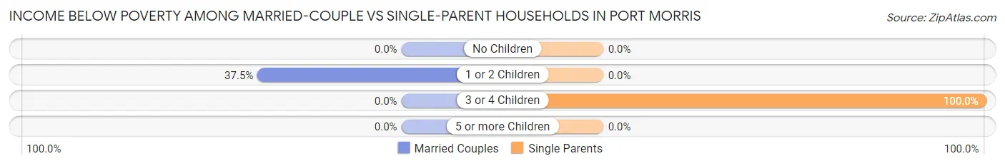 Income Below Poverty Among Married-Couple vs Single-Parent Households in Port Morris