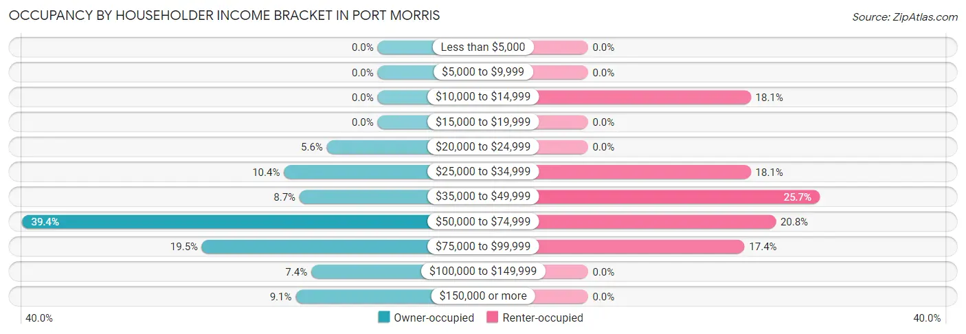 Occupancy by Householder Income Bracket in Port Morris