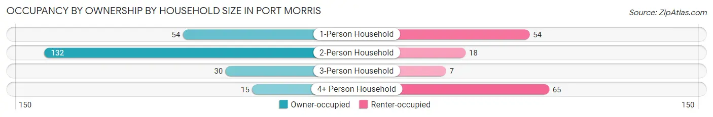 Occupancy by Ownership by Household Size in Port Morris