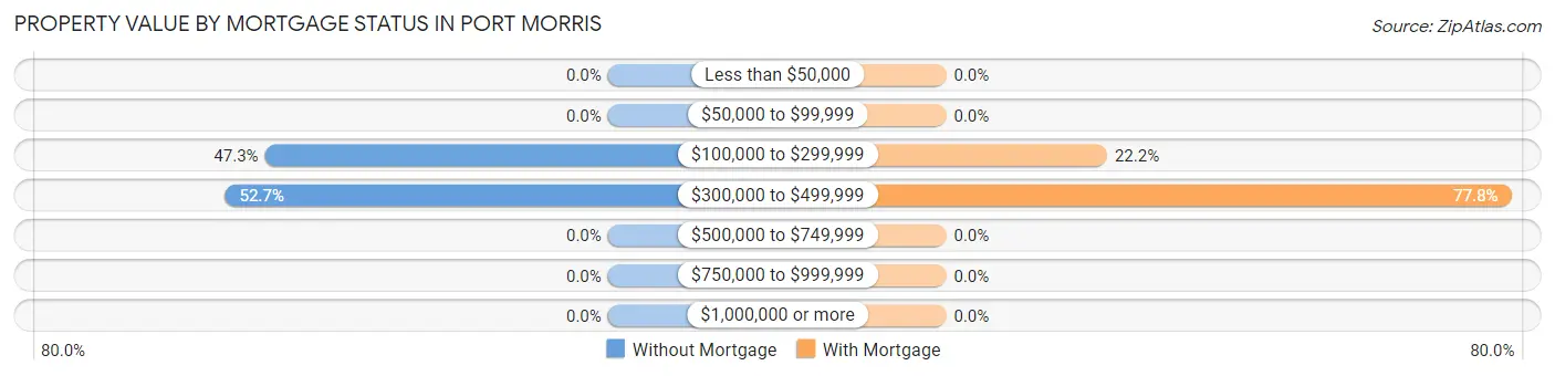 Property Value by Mortgage Status in Port Morris