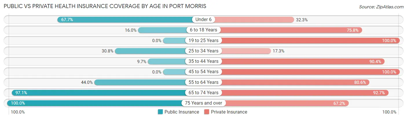 Public vs Private Health Insurance Coverage by Age in Port Morris