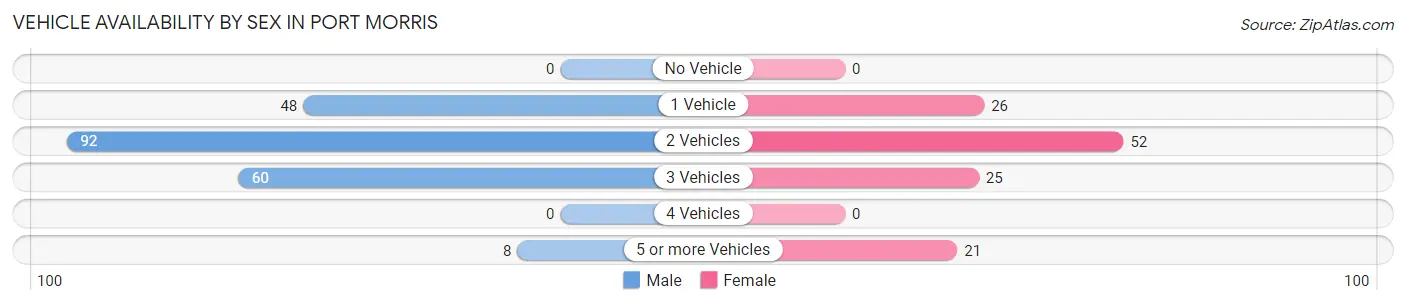 Vehicle Availability by Sex in Port Morris