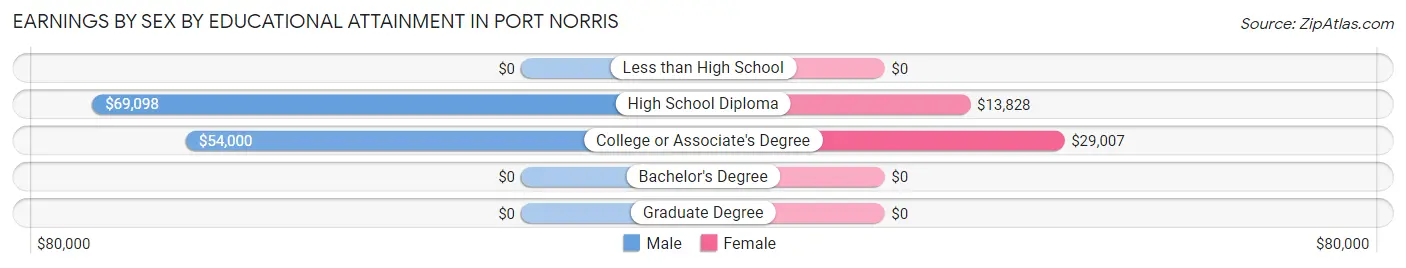 Earnings by Sex by Educational Attainment in Port Norris