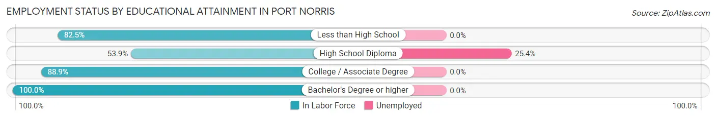 Employment Status by Educational Attainment in Port Norris