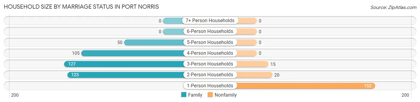 Household Size by Marriage Status in Port Norris