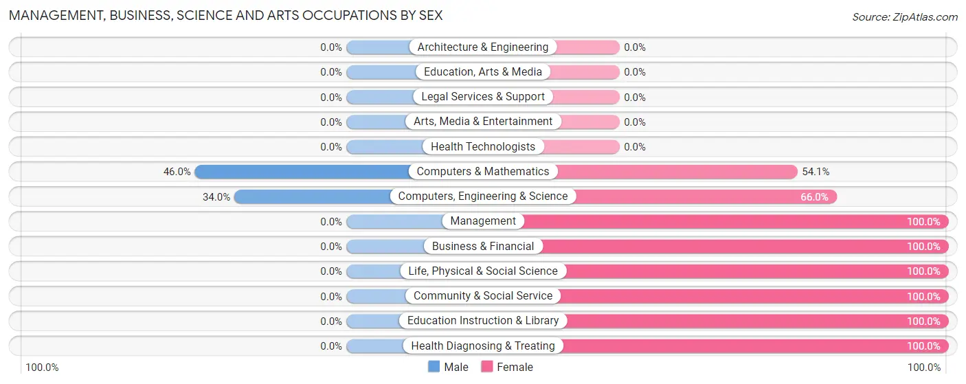Management, Business, Science and Arts Occupations by Sex in Port Norris