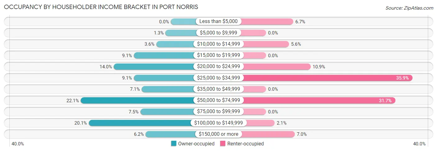 Occupancy by Householder Income Bracket in Port Norris