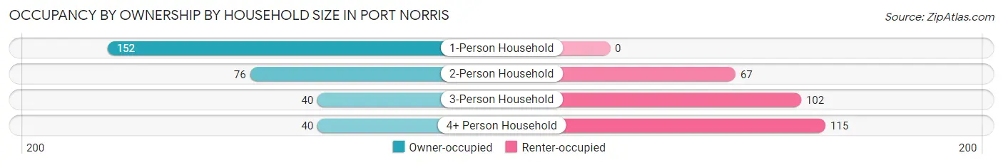 Occupancy by Ownership by Household Size in Port Norris