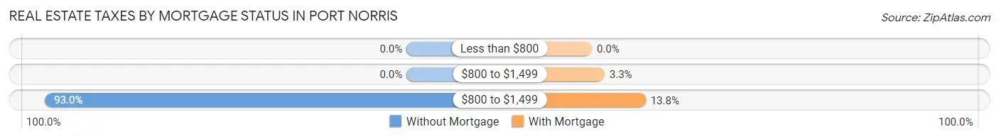 Real Estate Taxes by Mortgage Status in Port Norris
