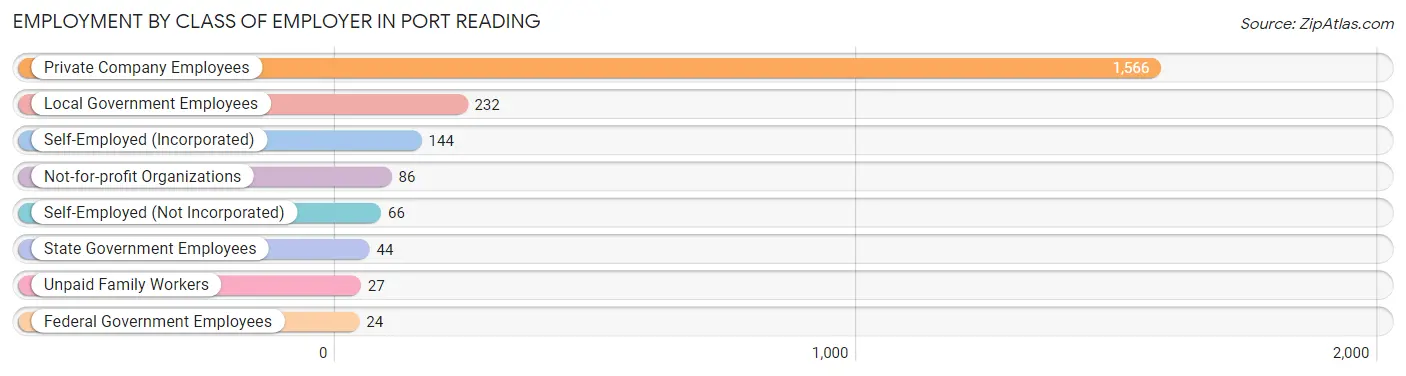 Employment by Class of Employer in Port Reading