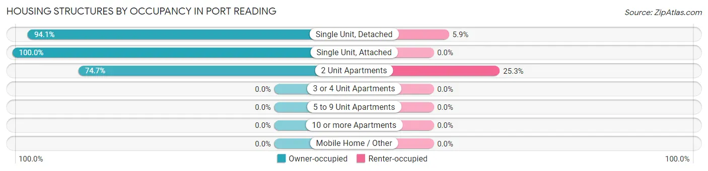 Housing Structures by Occupancy in Port Reading