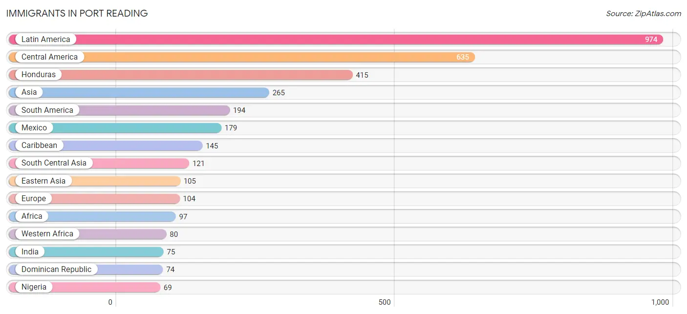 Immigrants in Port Reading